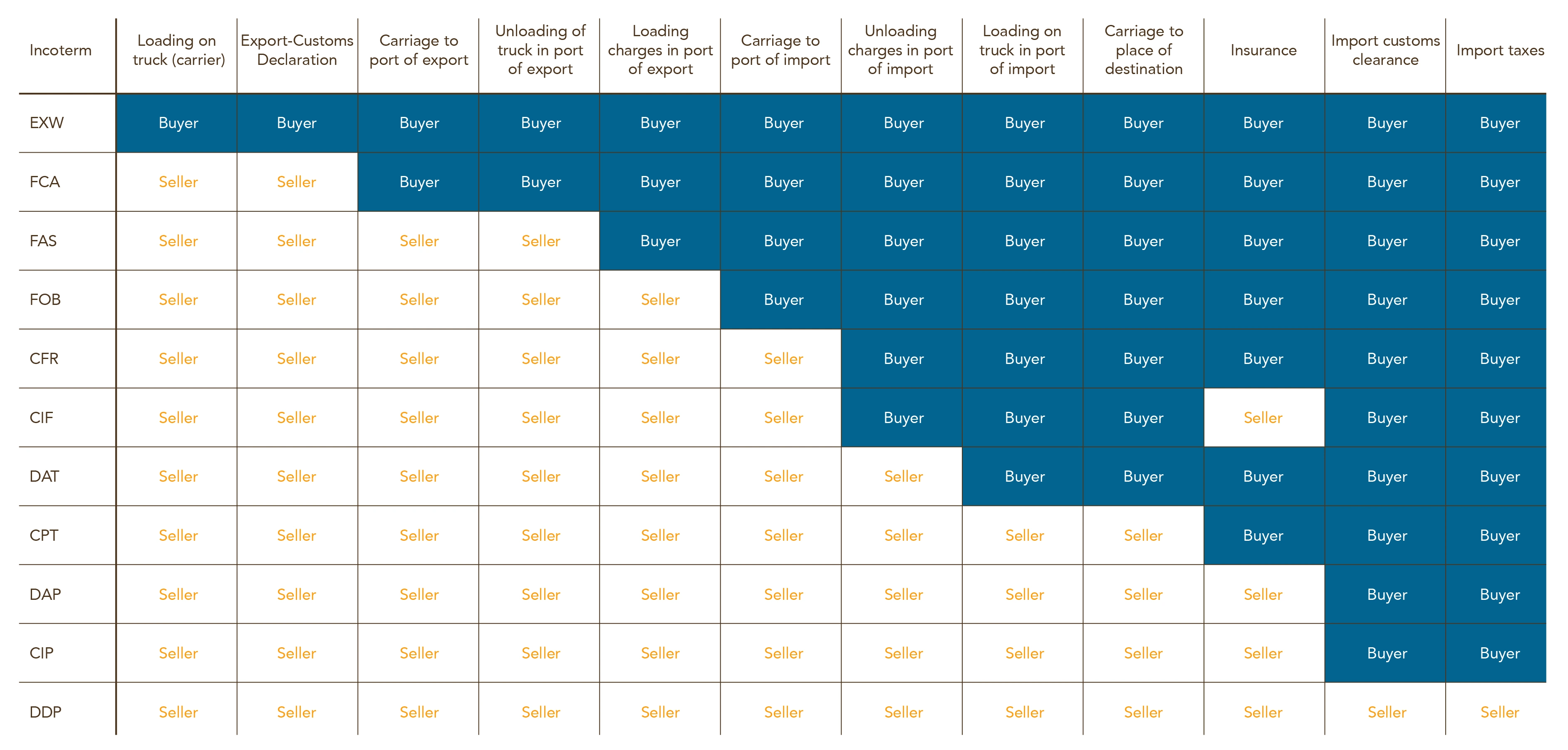 Cargo logistics service